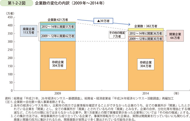 第1-2-2図　企業数の変化の内訳（2009年～2014年）