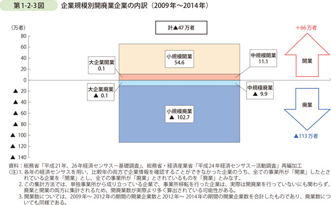 第1-2-3図　企業規模別開廃業企業の内訳（2009年～2014年）