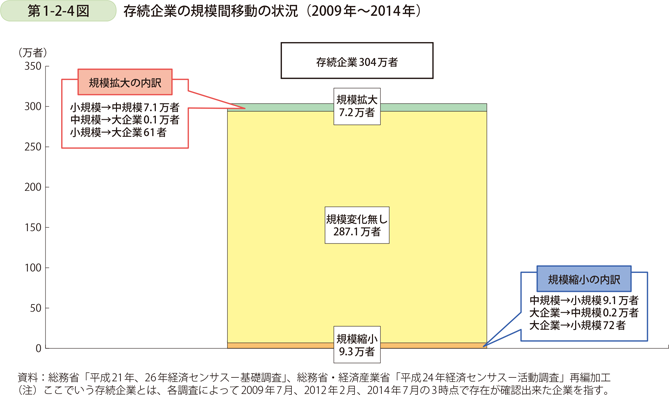 第1-2-4図　存続企業の規模間移動の状況（2009年～2014年）