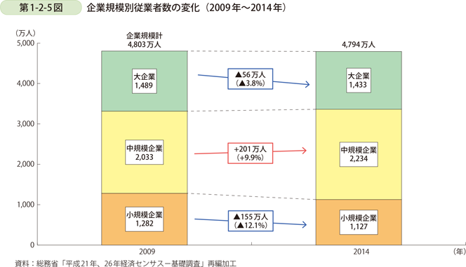 第1-2-5図　企業規模別従業者数の変化（2009年～2014年）