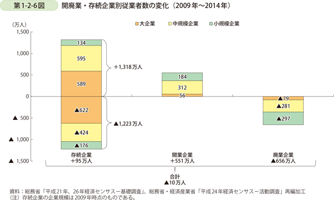 第1-2-6図　開廃業・存続企業別従業者数の変化（2009年～2014年）