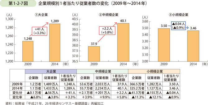 第1-2-7図　企業規模別1者当たり従業者数の変化（2009年～2014年）