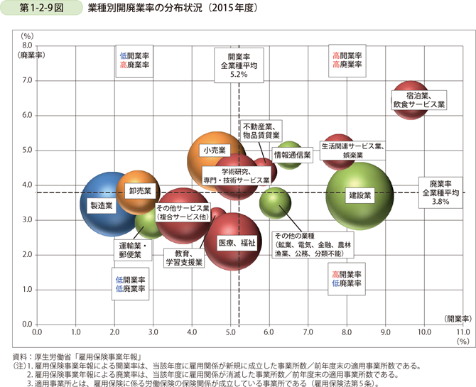 第1-2-9図　業種別開廃業率の分布状況（2015年度）