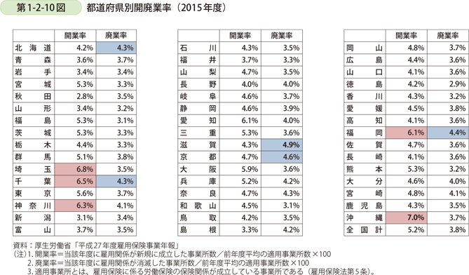 第1-2-10図　都道府県別開廃業率（2015年度）