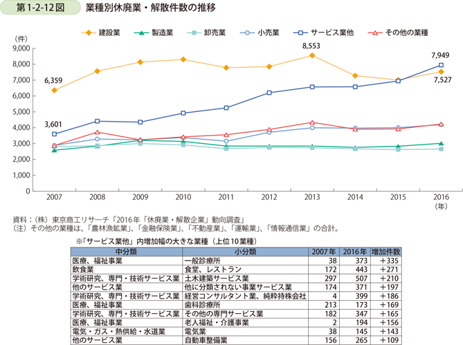第1-2-12図　業種別休廃業・解散件数の推移