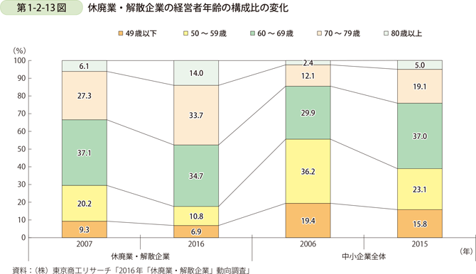 第1-2-13図　休廃業・解散企業の経営者年齢の構成比の変化