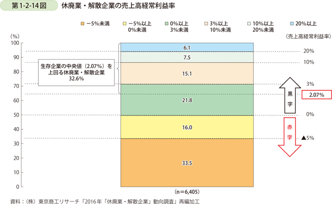 第1-2-14図　休廃業・解散企業の売上高経常利益率