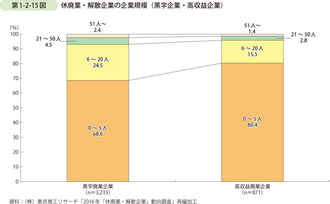 第1-2-15図　休廃業・解散企業の企業規模（黒字企業・高収益企業）