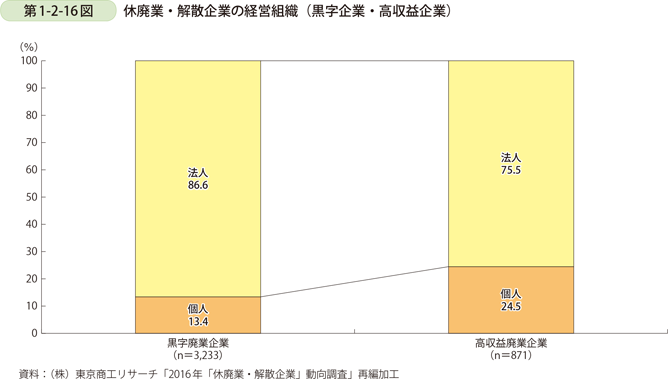 第1-2-16図　休廃業・解散企業の経営組織（黒字企業・高収益企業）