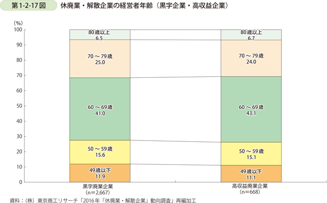 第1-2-17図　休廃業・解散企業の経営者年齢（黒字企業・高収益企業）