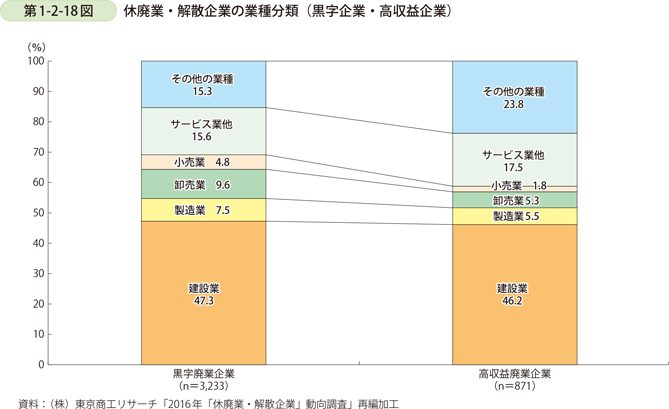 第1-2-18図　休廃業・解散企業の業種分類（黒字企業・高収益企業）