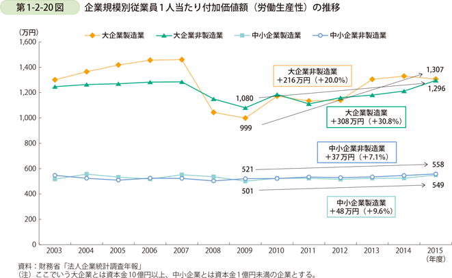 第1-2-20図　企業規模別従業員1人当たり付加価値額（労働生産性）の推移
