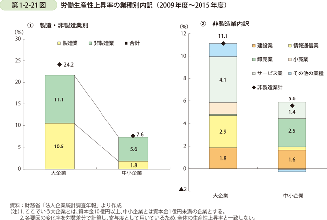 第1-2-21図　労働生産性上昇率の業種別内訳（2009年度～2015年度）