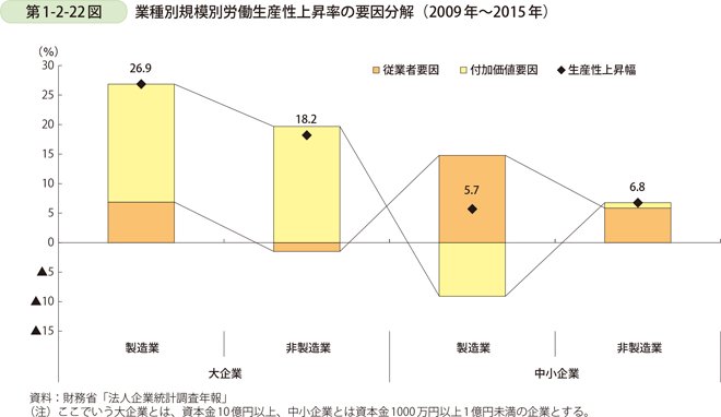 第1-2-22図　業種別規模別労働生産性上昇率の要因分解（2009年～2015年）