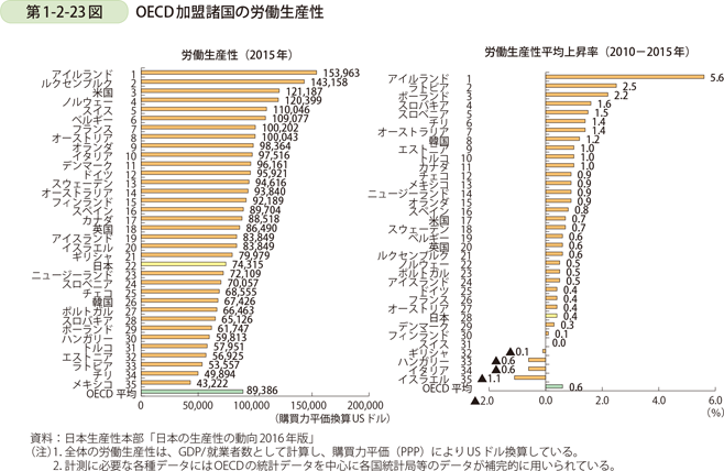 第1-2-23図　OECD加盟諸国の労働生産性