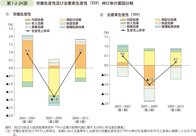 第1-2-24図　労働生産性及び全要素生産性（TFP）伸び率の要因分解