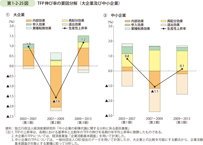 第1-2-25図　TFP伸び率の要因分解（大企業及び中小企業）
