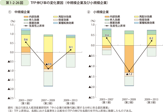 第1-2-26図　TFP伸び率の変化要因（中規模企業及び小規模企業）