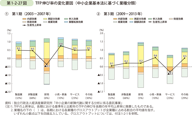 第1-2-27図　TFP伸び率の変化要因（中小企業基本法に基づく業種分類）