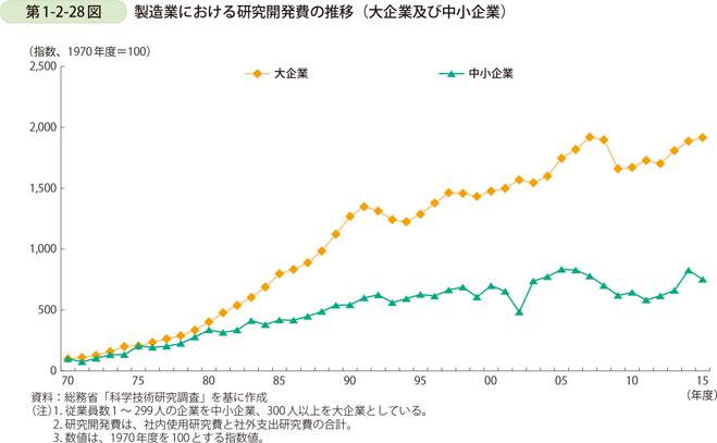 第1-2-28図　製造業における研究開発費の推移（大企業及び中小企業）