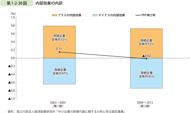 第1-2-30図　内部効果の内訳