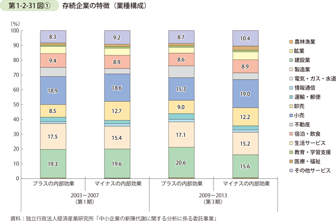 第1-2-31図〔1〕　存続企業の特徴（業種構成）