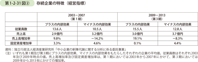 第1-2-31図〔2〕　存続企業の特徴（経営指標）