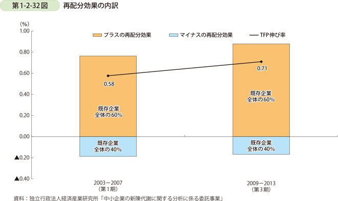第1-2-32図　再配分効果の内訳