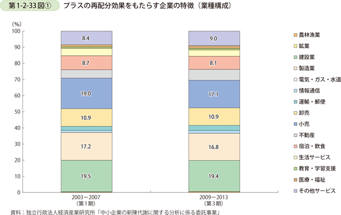 第1-2-33図〔1〕　プラスの再配分効果をもたらす企業の特徴（業種構成）