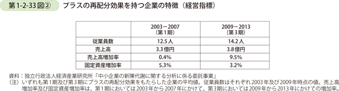 第1-2-33図〔2〕　プラスの再配分効果を持つ企業の特徴（経営指標）