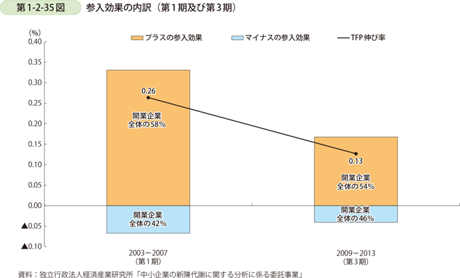 第1-2-35図　参入効果の内訳（第1期及び第3期）