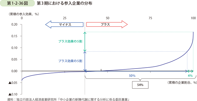 第1-2-36図　第3期における参入企業の分布