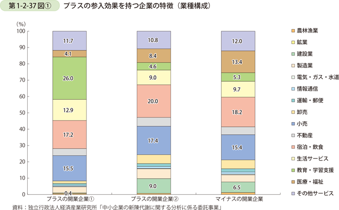 第1-2-37図〔1〕　プラスの参入効果を持つ企業の特徴（業種構成）
