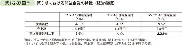 第1-2-37図〔2〕　第3期における開業企業の特徴（経営指標）