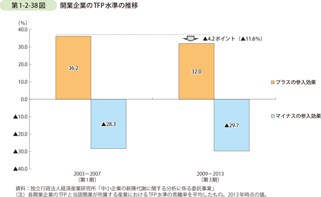 第1-2-38図　開業企業のTFP水準の推移