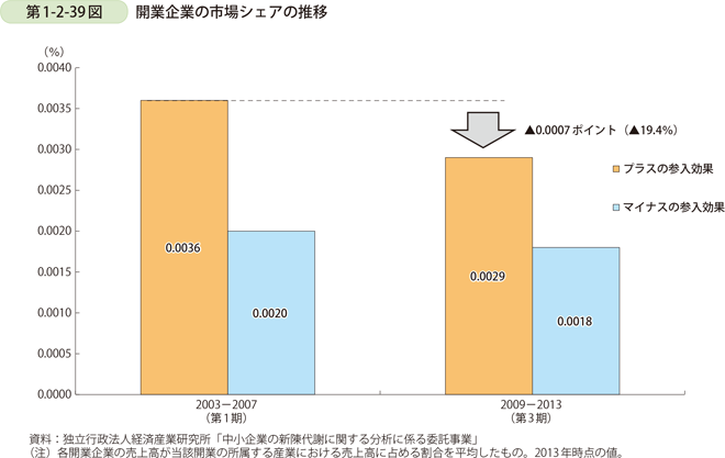 第1-2-39図　開業企業の市場シェアの推移