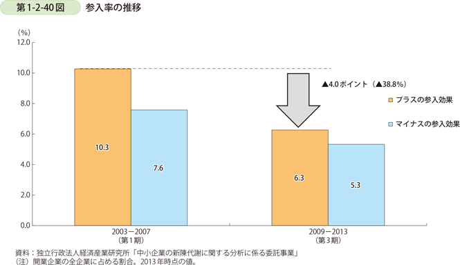 第1-2-40図　参入率の推移
