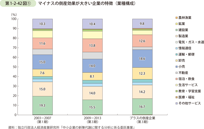 第1-2-42図〔1〕　マイナスの倒産効果が大きい企業の特徴（業種構成）