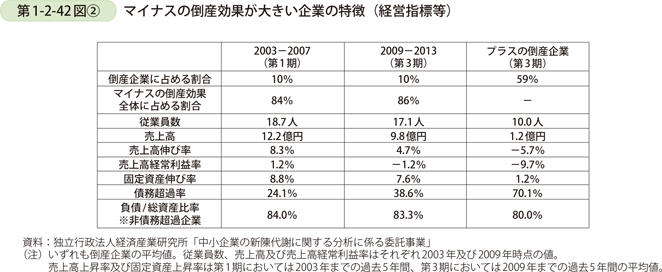 第1-2-42図〔2〕　マイナスの倒産効果が大きい企業の特徴（経営指標等）