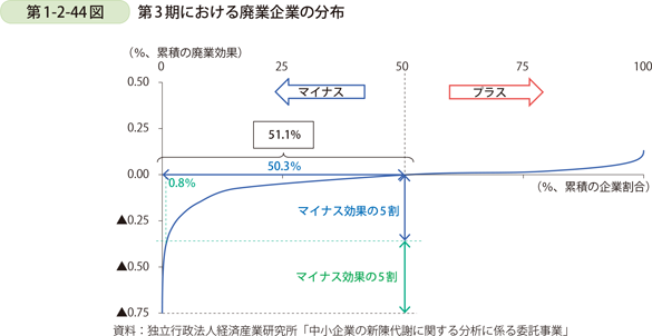 第1-2-44図　第3期における廃業企業の分布