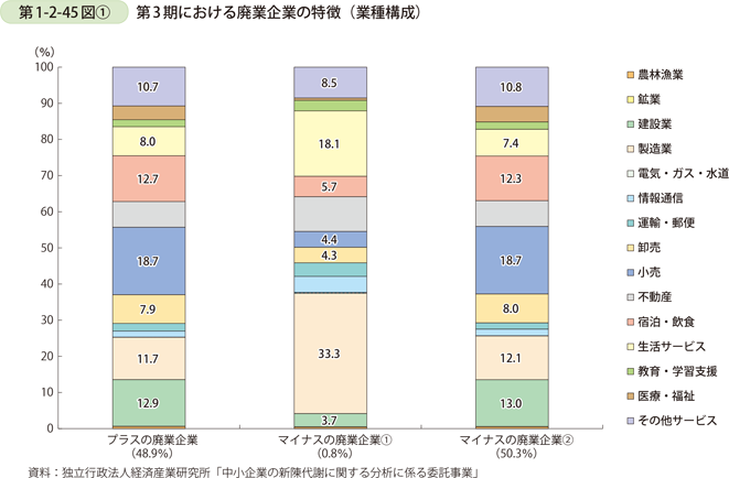 第1-2-45図〔1〕　第3期における廃業企業の特徴（業種構成）