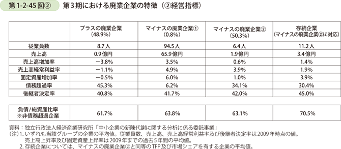 第1-2-45図〔2〕　第3期における廃業企業の特徴（〔2〕経営指標）