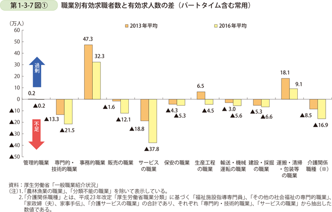 第1-3-7図〔1〕　職業別有効求職者数と有効求人数の差（パートタイム含む常用）
