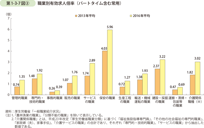 第1-3-7図〔2〕　職業別有効求人倍率（パートタイム含む常用）