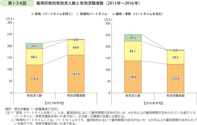 第1-3-8図　雇用形態別有効求人数と有効求職者数（2013年～2016年）