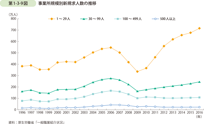 第1-3-9図　事業所規模別新規求人数の推移