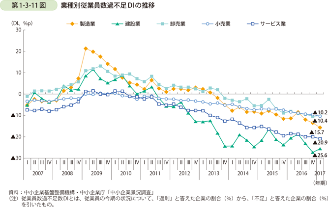 第1-3-11図　業種別従業員数過不足DIの推移