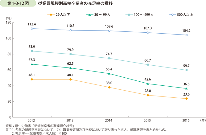 第1-3-12図　従業員規模別高校卒業者の充足率の推移