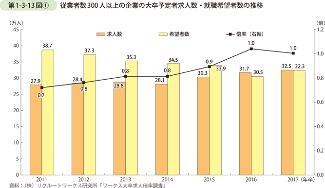第1-3-13図〔1〕　従業者数300人以上の企業の大卒予定者求人数・就職希望者数の推移