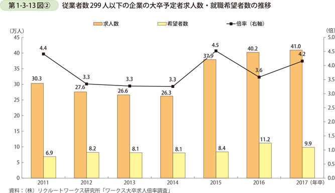 第1-3-13図〔2〕　従業者数299人以下の企業の大卒予定者求人数・就職希望者数の推移